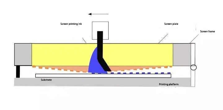 Screen printing process diagram Screen printing process diagram